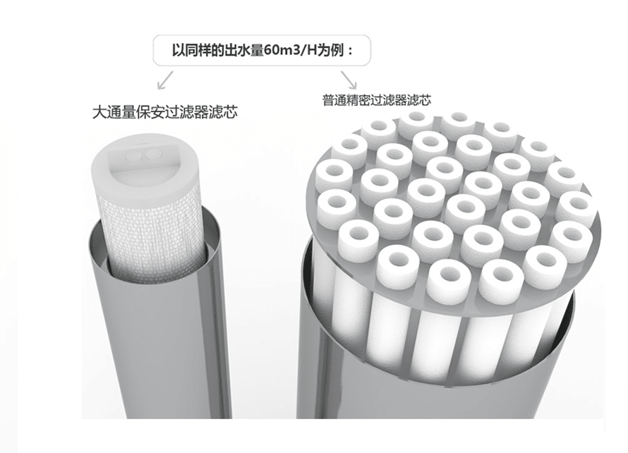 大通量保安过滤器